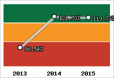  Evolution de l'activité