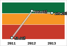  Evolution de l'activité