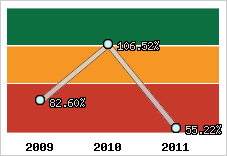  Evolution de l'activité
