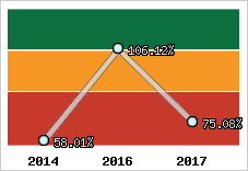  Evolution de l'activité