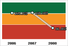  Evolution de l'activité