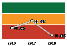  Evolution de l'activité