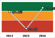  Evolution de l'activité