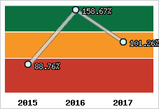  Evolution de l'activité