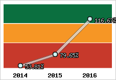  Evolution de l'activité