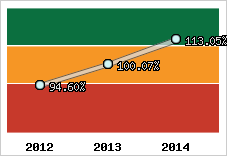  Evolution de l'activité