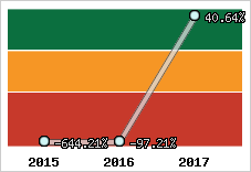 Rentabilité de l'exploitation