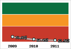  Evolution de l'activité