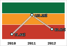  Evolution de l'activité