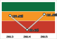  Evolution de l'activité