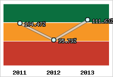  Evolution de l'activité