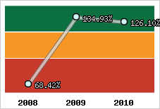  Evolution de l'activité