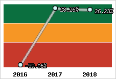 Rentabilité de l'exploitation
