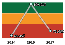  Evolution de l'activité