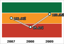  Evolution de l'activité