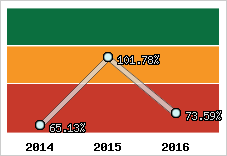  Evolution de l'activité