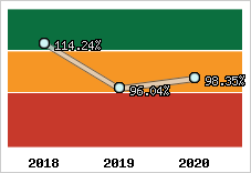  Evolution de l'activité