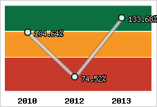  Evolution de l'activité