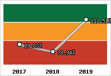  Evolution de l'activité