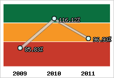  Evolution de l'activité