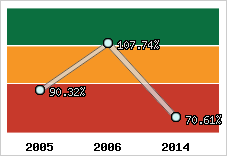  Evolution de l'activité