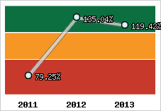  Evolution de l'activité