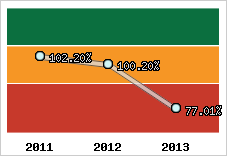  Evolution de l'activité
