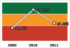  Evolution de l'activité