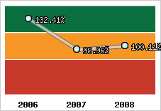  Evolution de l'activité