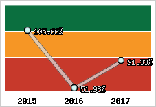  Evolution de l'activité