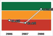  Evolution de l'activité