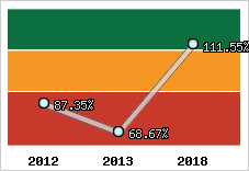  Evolution de l'activité