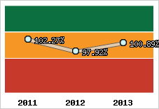  Evolution de l'activité