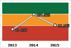  Evolution de l'activité
