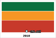 Rentabilité de l'exploitation