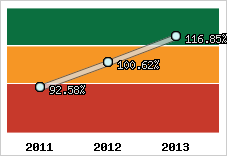  Evolution de l'activité