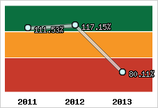  Evolution de l'activité