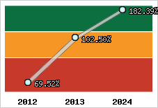  Evolution de l'activité