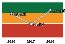  Evolution de l'activité