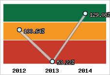  Evolution de l'activité