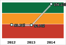  Evolution de l'activité