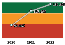  Evolution de l'activité