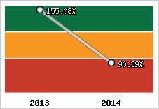  Evolution de l'activité