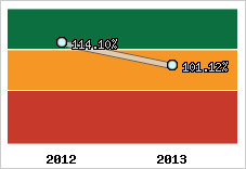  Evolution de l'activité
