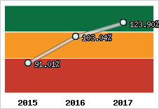  Evolution de l'activité