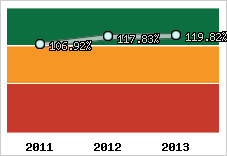  Evolution de l'activité