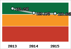  Evolution de l'activité