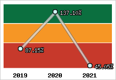  Evolution de l'activité