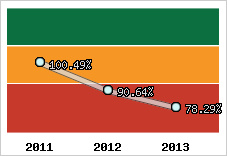  Evolution de l'activité