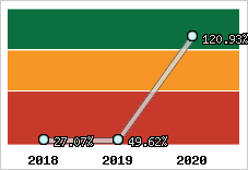  Evolution de l'activité
